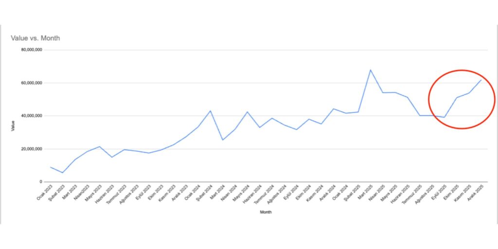 Seyahat Sezonunda Rekor Satış ve Ciro 2
